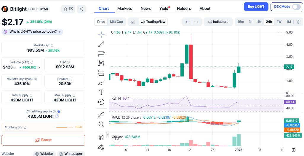 Bitlight 价格暴涨：$LIGHT 能否保持增长势头还是将面临跌势？