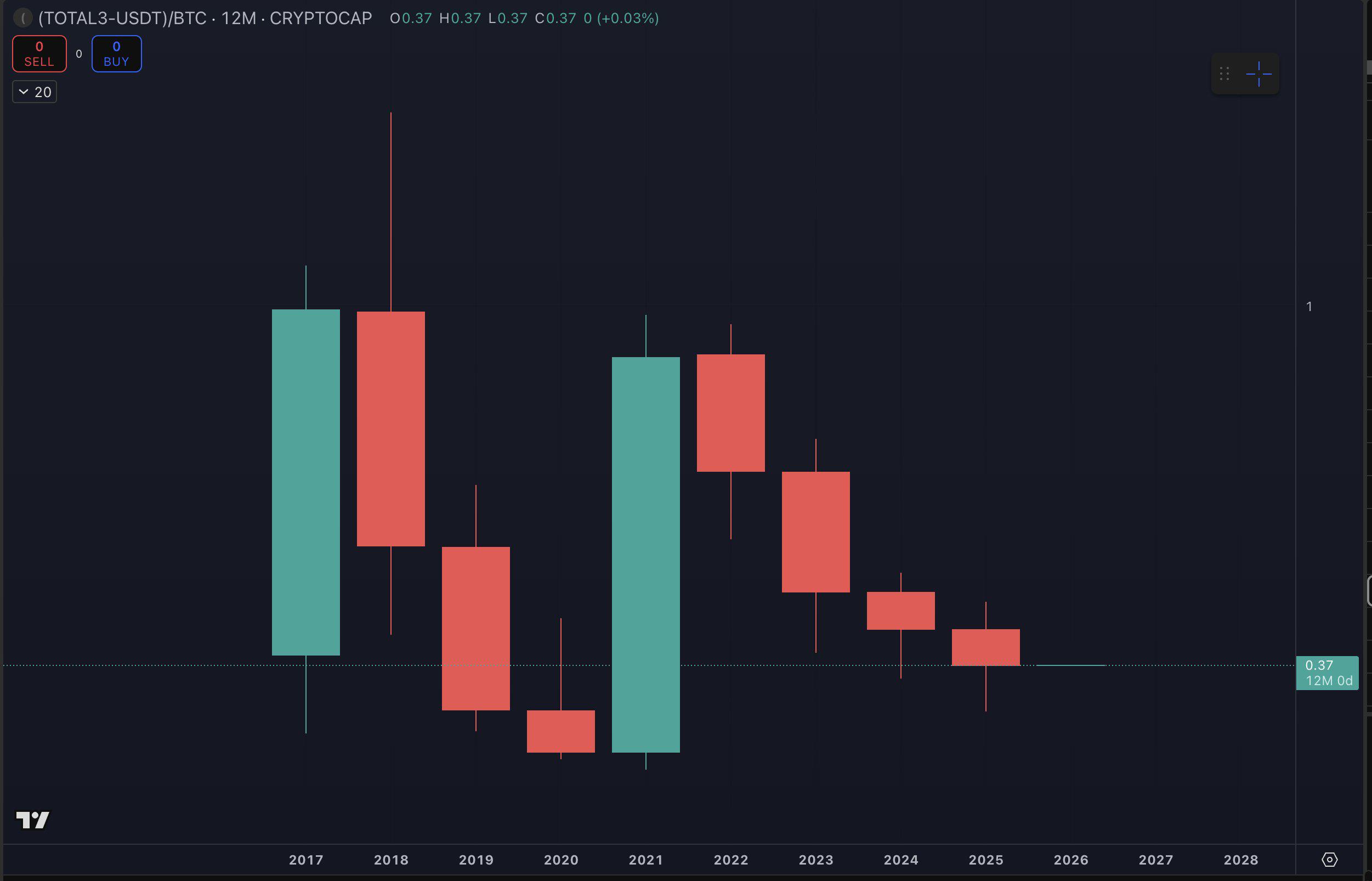 山寨币四年连续下跌对比特币：未来走向如何？